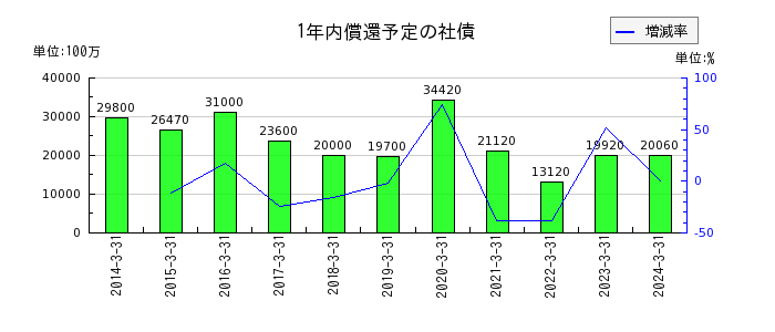 東武鉄道の1年内返済予定の長期借入金の推移