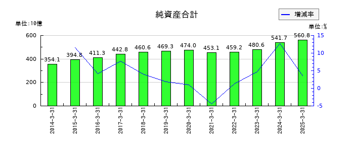 東武鉄道の純資産合計の推移