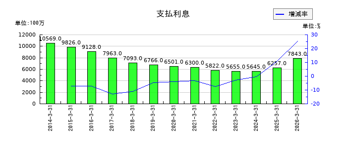 東武鉄道の支払利息の推移