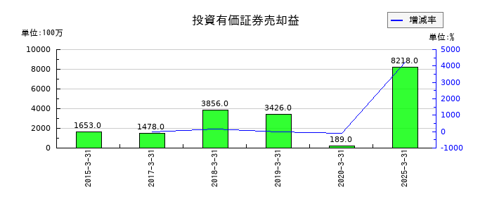 東武鉄道の投資有価証券売却益の推移