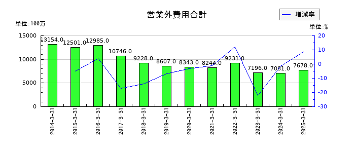 東武鉄道の営業外費用合計の推移