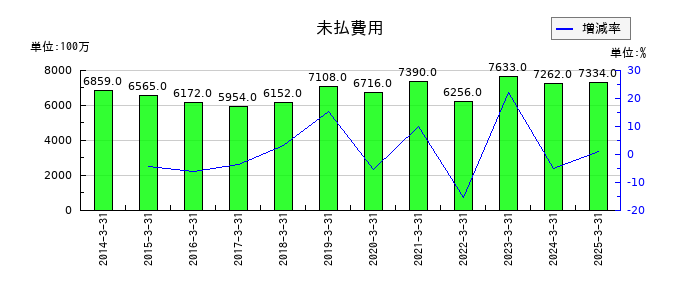 東武鉄道の未払費用の推移