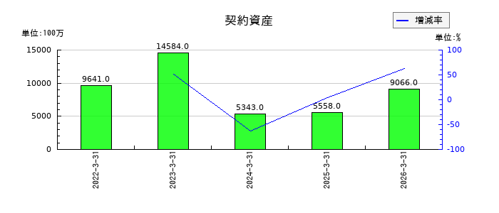 東武鉄道の契約資産の推移