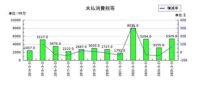 東武鉄道の未払消費税等の推移