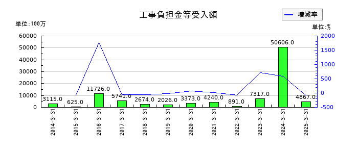 東武鉄道の工事負担金等受入額の推移