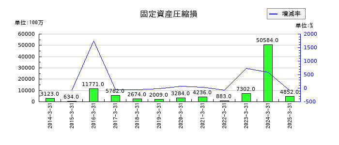 東武鉄道の固定資産圧縮損の推移