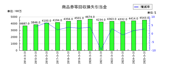 東武鉄道の商品券等回収損失引当金の推移