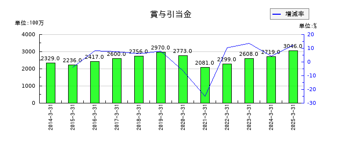 東武鉄道の賞与引当金の推移