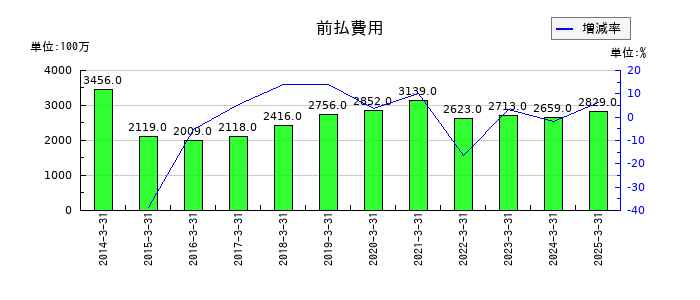 東武鉄道の前払費用の推移