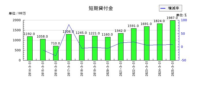 東武鉄道の短期貸付金の推移