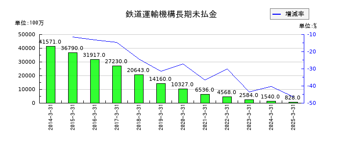 東武鉄道の鉄道運輸機構長期未払金の推移