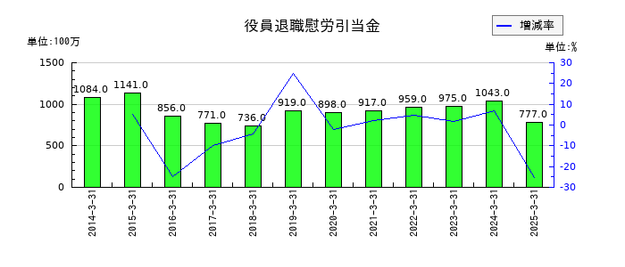 東武鉄道の役員退職慰労引当金の推移