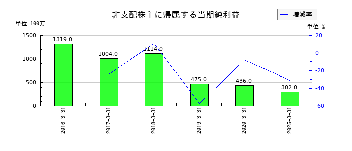 東武鉄道の非支配株主に帰属する当期純利益の推移