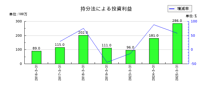 東武鉄道の持分法による投資利益の推移