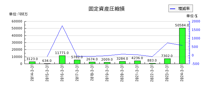 東武鉄道の繰延税金資産の推移
