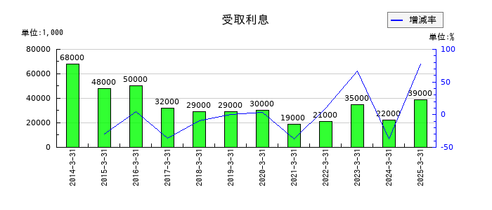 東武鉄道の受取利息の推移