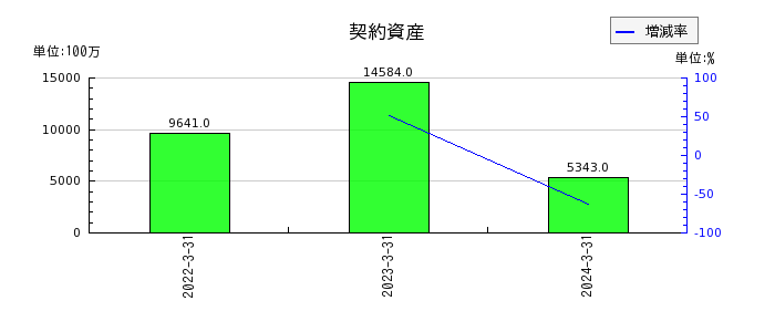 東武鉄道の契約資産の推移