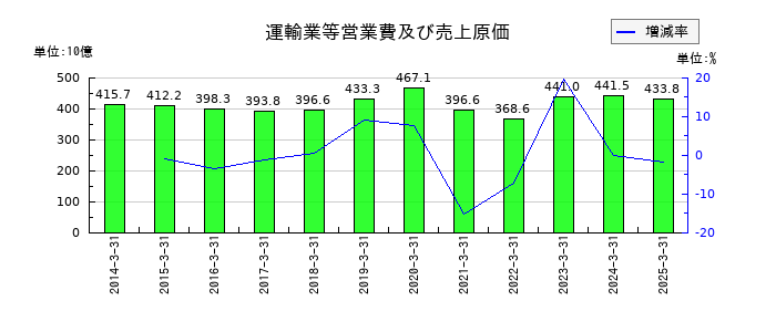 東武鉄道の運輸業等営業費及び売上原価の推移