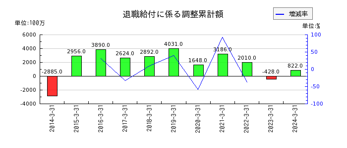 東武鉄道の退職給付に係る調整累計額の推移