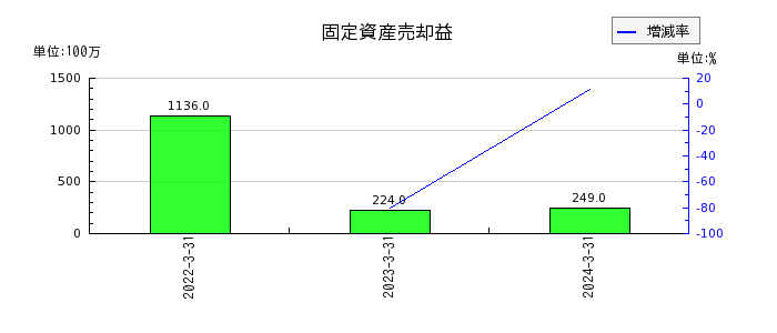 東武鉄道の固定資産売却益の推移