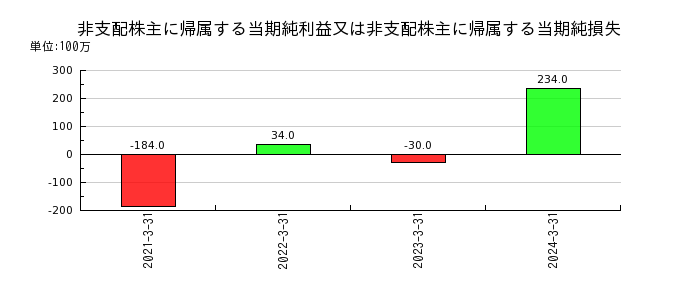 東武鉄道の非支配株主に帰属する当期純利益又は非支配株主に帰属する当期純損失の推移