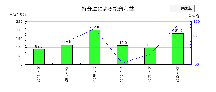 東武鉄道の持分法による投資利益の推移