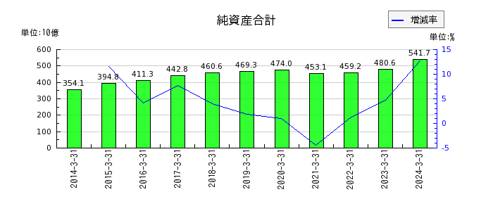 東武鉄道の純資産合計の推移