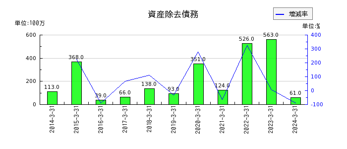 東武鉄道の資産除去債務の推移