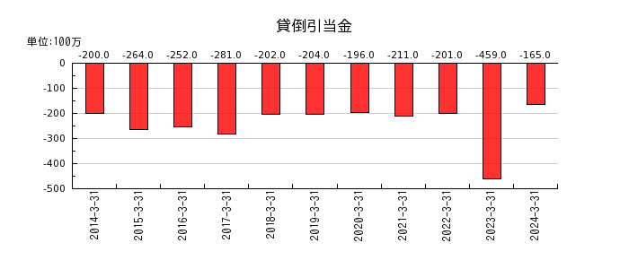 東武鉄道の貸倒引当金の推移