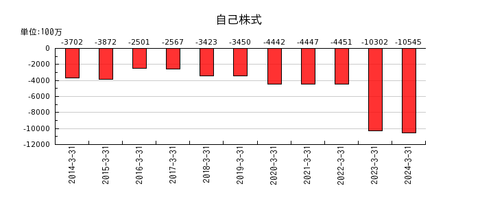 東武鉄道の自己株式の推移
