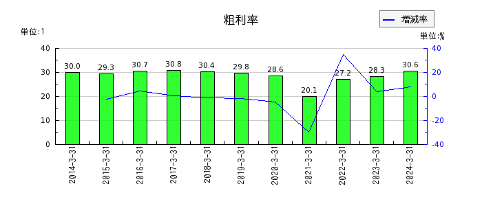 東武鉄道の粗利率の推移