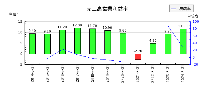 東武鉄道の売上高営業利益率の推移