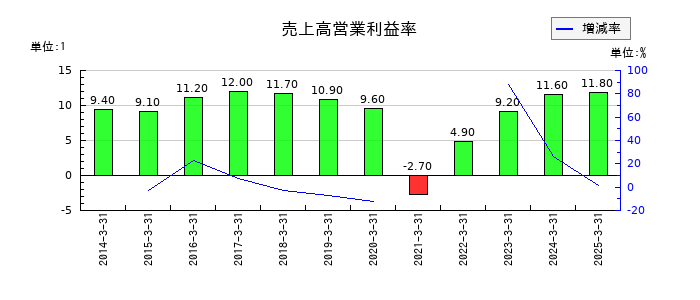 東武鉄道の売上高営業利益率の推移