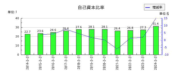 東武鉄道の自己資本比率の推移