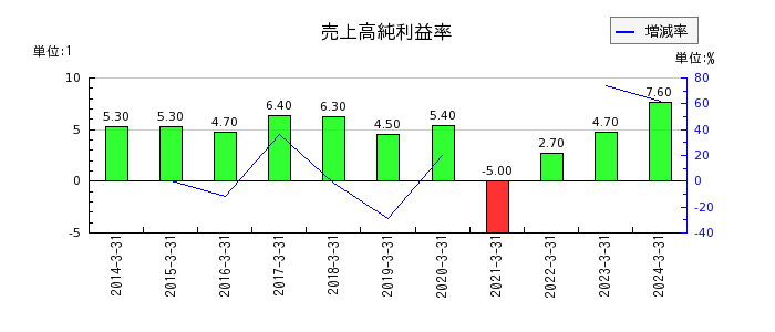 東武鉄道の売上高純利益率の推移