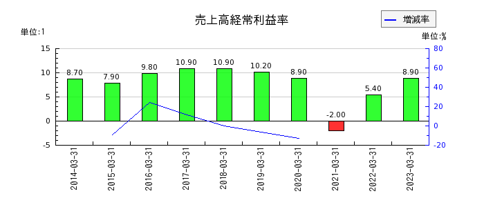 東武鉄道の売上高経常利益率の推移