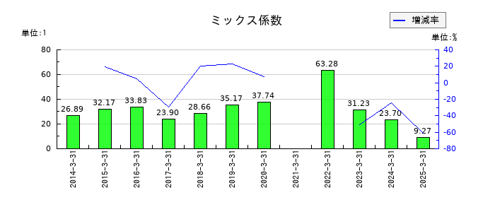 東武鉄道のミックス係数の推移