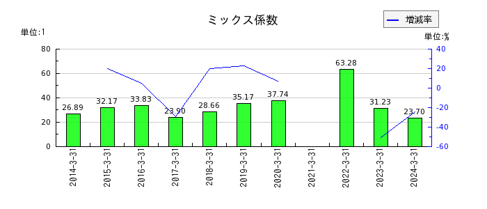 東武鉄道のミックス係数の推移