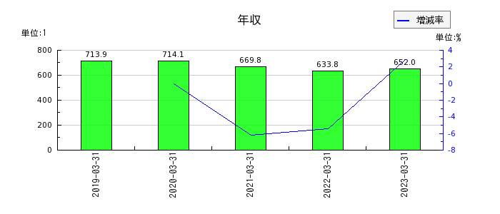 東武鉄道の年収の推移