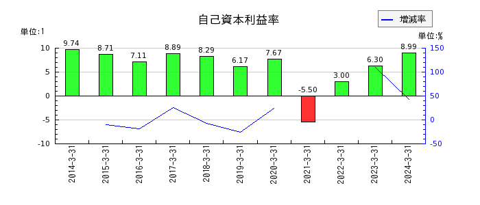 東武鉄道の自己資本利益率の推移