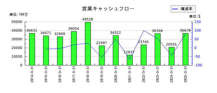 相鉄ホールディングスの営業キャッシュフロー推移