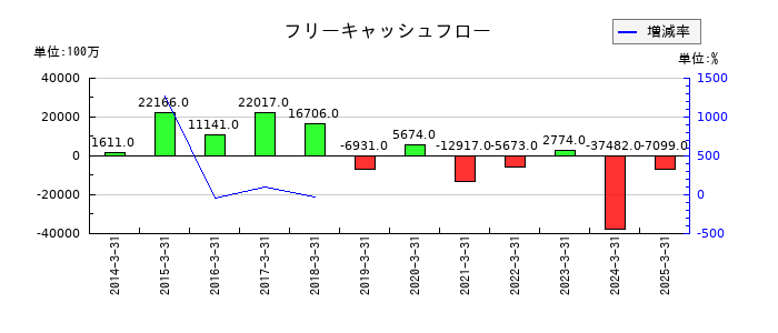 相鉄ホールディングスのフリーキャッシュフロー推移