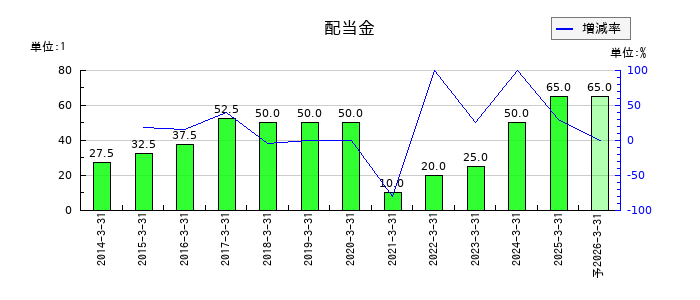 相鉄ホールディングスの年間配当金推移