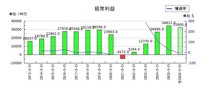 相鉄ホールディングスの通期の経常利益推移