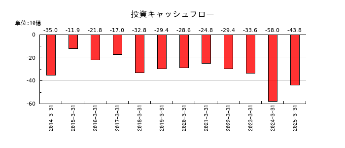 相鉄ホールディングスの投資キャッシュフロー推移