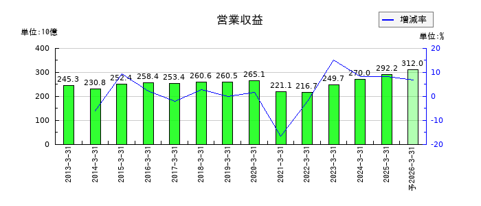 相鉄ホールディングスの通期の売上高推移