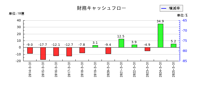 相鉄ホールディングスの財務キャッシュフロー推移