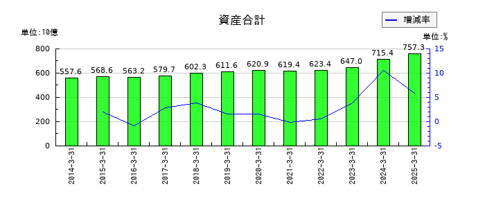 相鉄ホールディングスの資産合計の推移