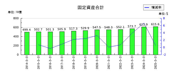 相鉄ホールディングスの固定資産合計の推移