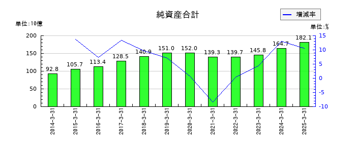 相鉄ホールディングスの純資産合計の推移